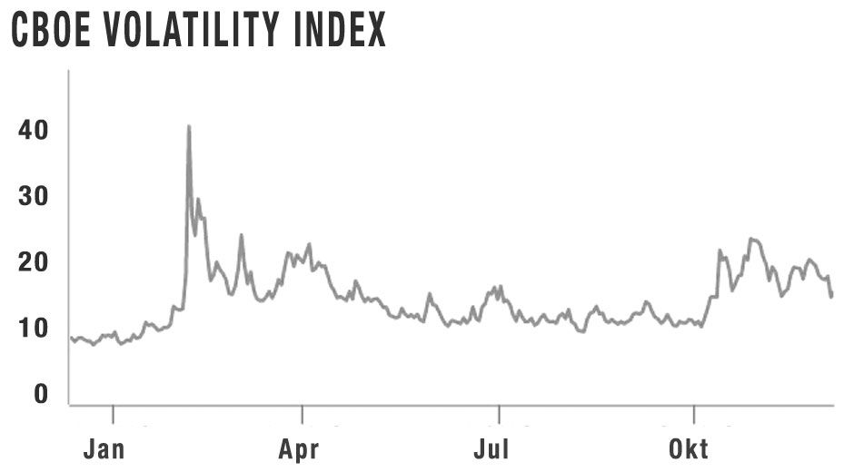 CBOE Volatility Index