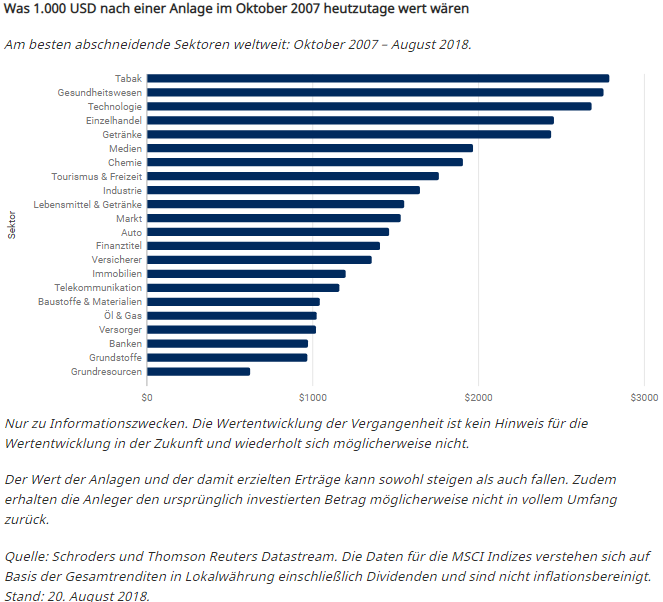 Was 1.000 USD nach einer Anlage im Oktober 2007 heutzutage wert wären