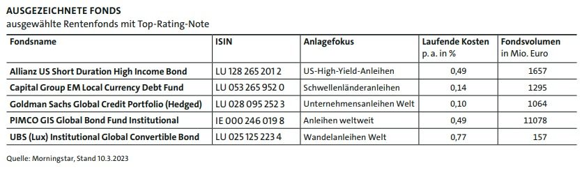 Ausgezeichnete Fonds