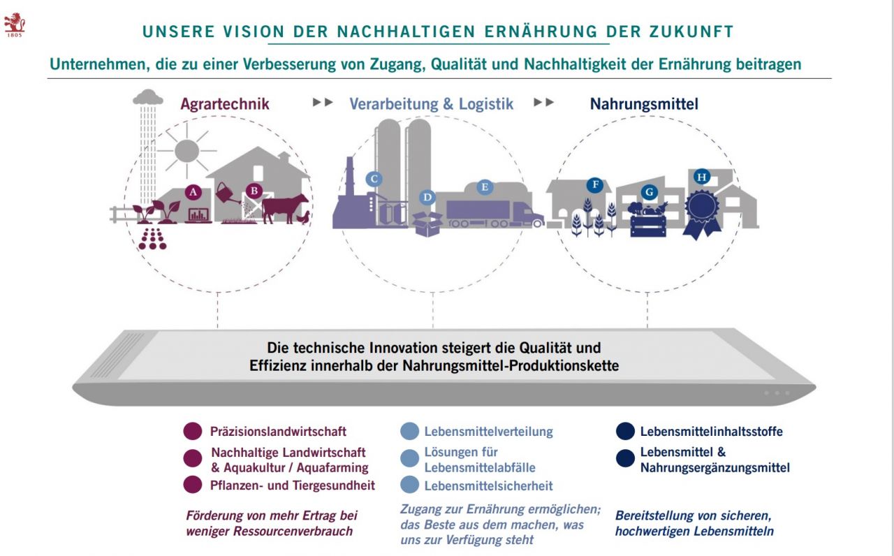 Nachhaltige Ernährung
