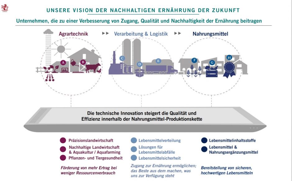 Nachhaltige Ernährung