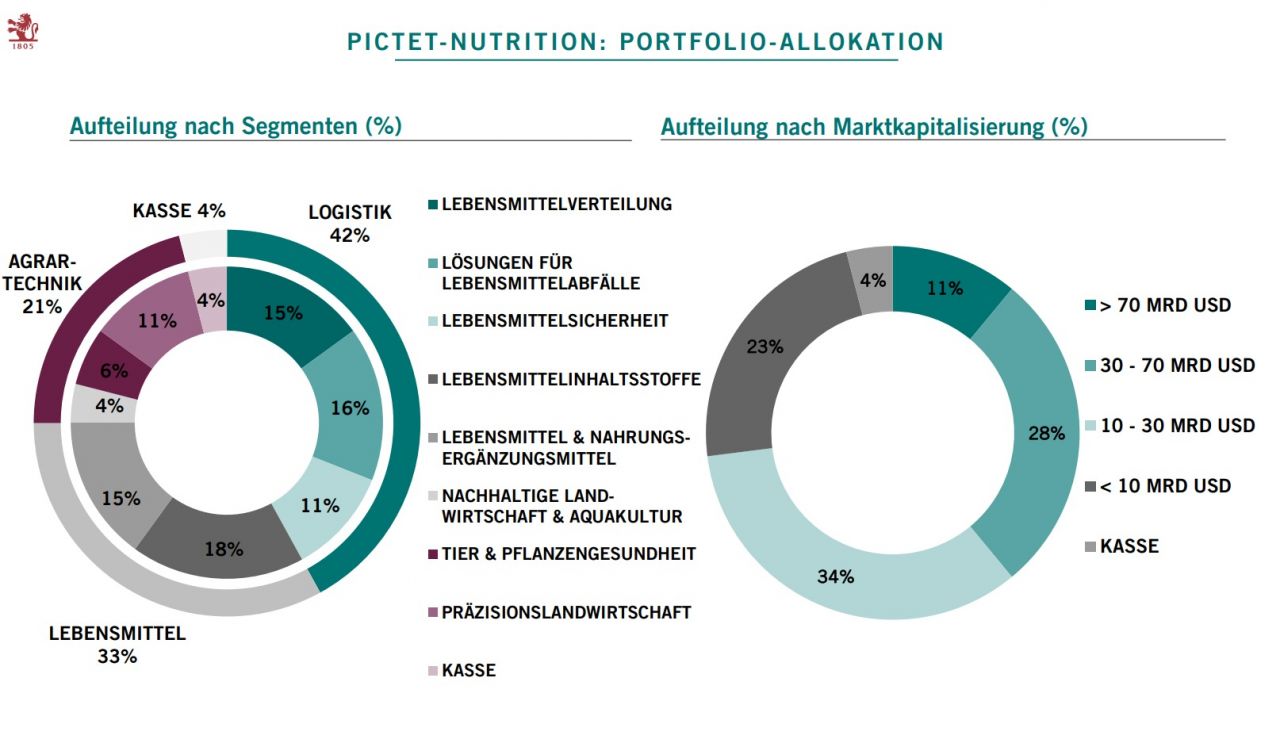 Portfolio Pictet-Nutrition