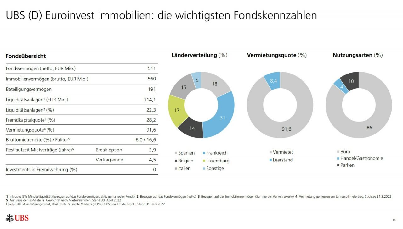 UBS Euronvest Immobilien