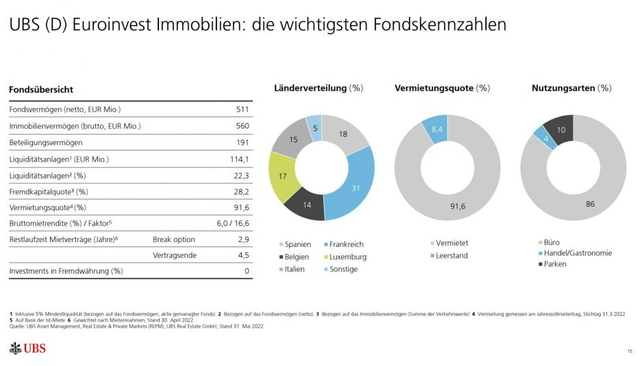 UBS Euronvest Immobilien