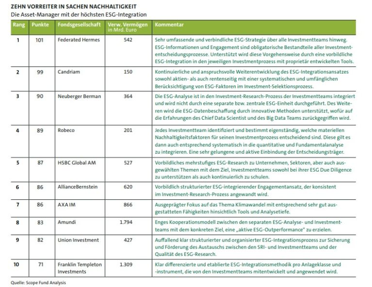 Zehn Vorreiter in Sachen Nachhaltigkeit