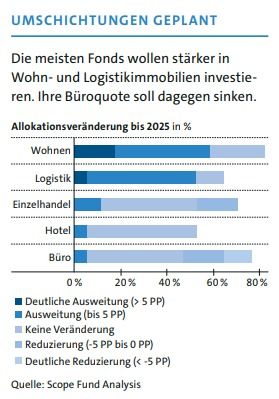 Umschichtungen