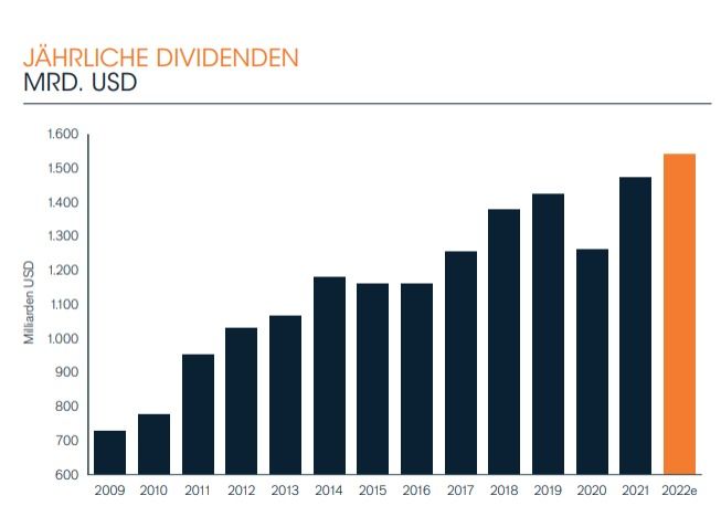 Dividenden jährlich