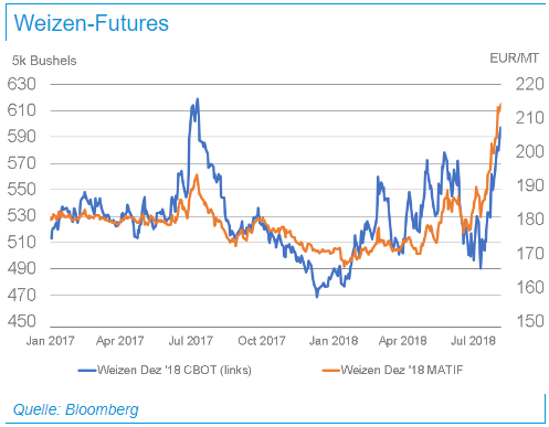 Weizen Futures