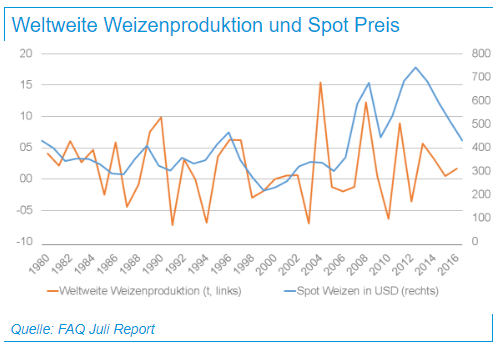 Weltweite Weizenprodukte und Spot-Preis