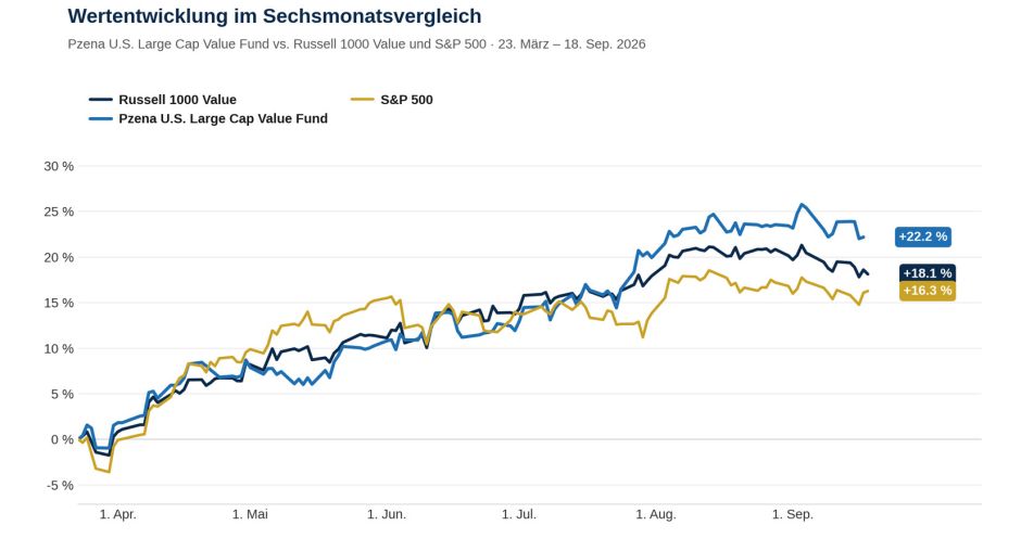 Wertentwicklung im Sechsmonatsvergleich