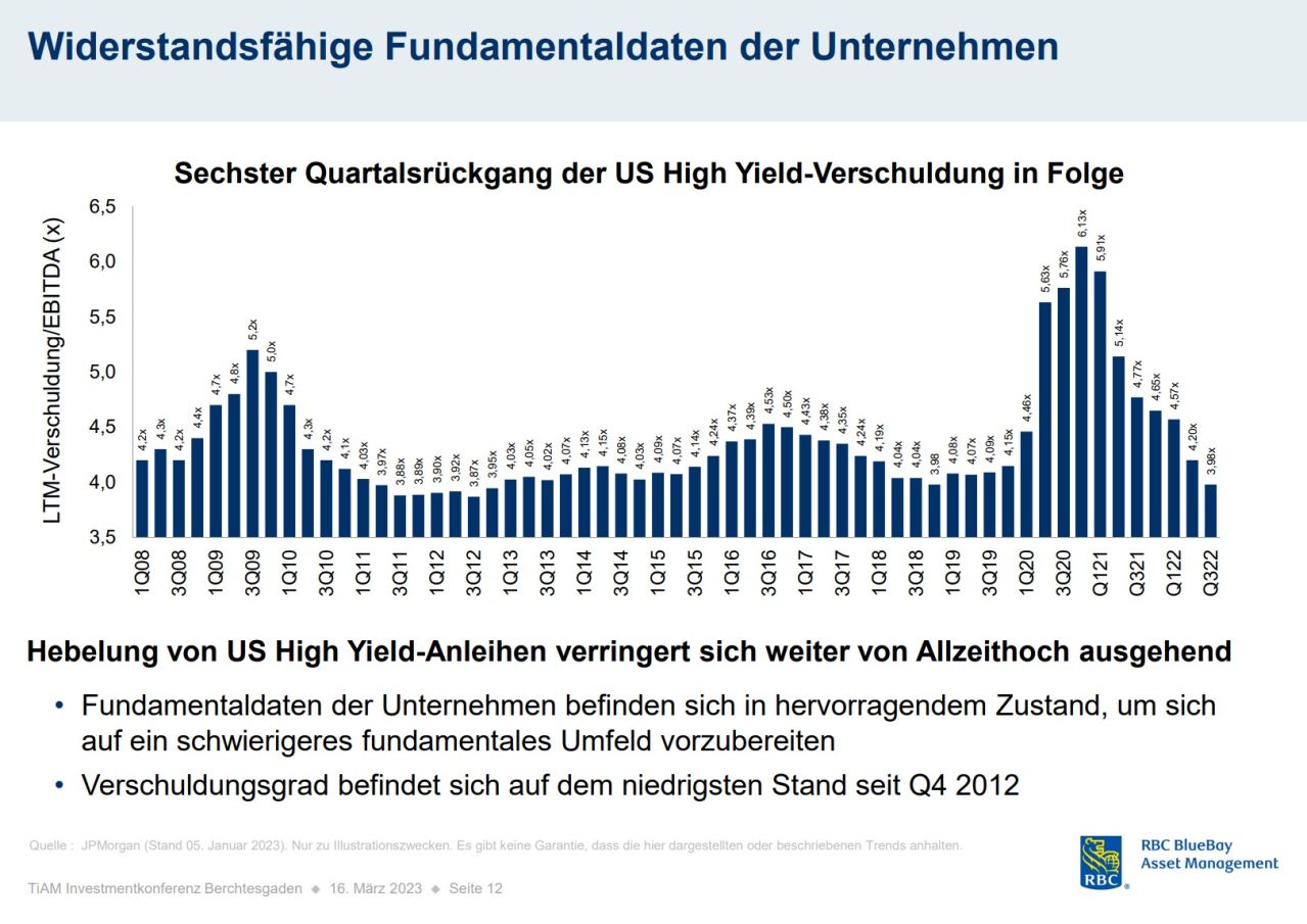 Verschuldung High Yield Unternehmen