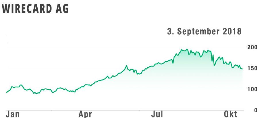 Kurs der Wirecard-Aktie