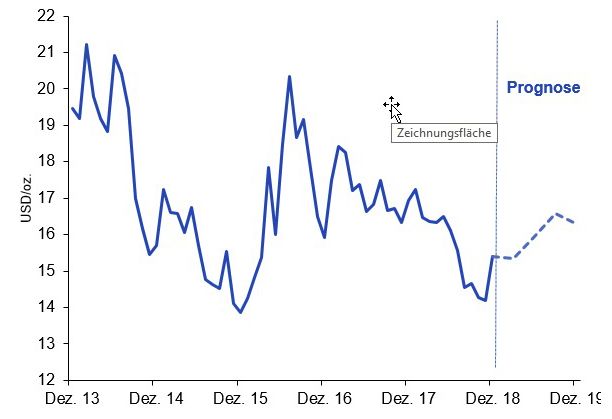 Silberpreis-Prognose