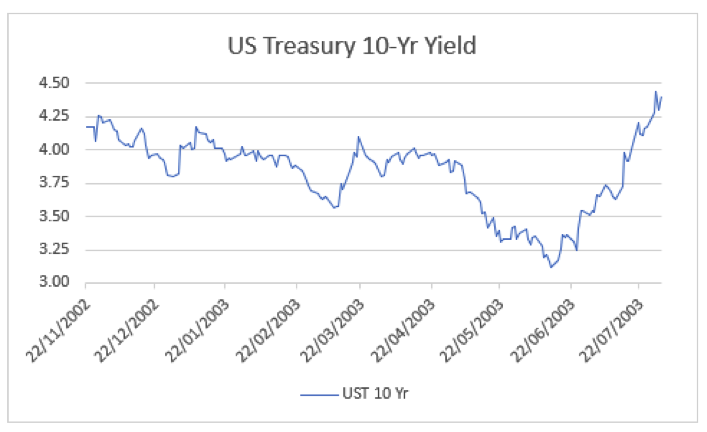 Treasury Yield Curves