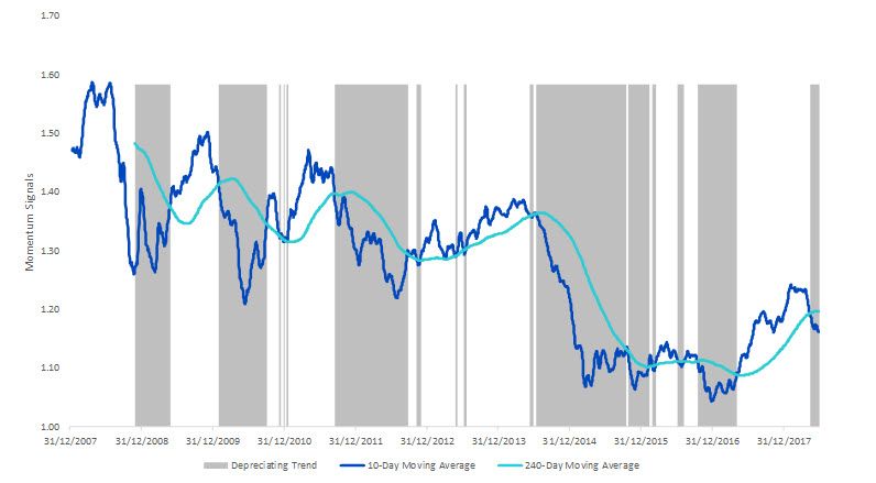 Wisdom Tree Währungstrends