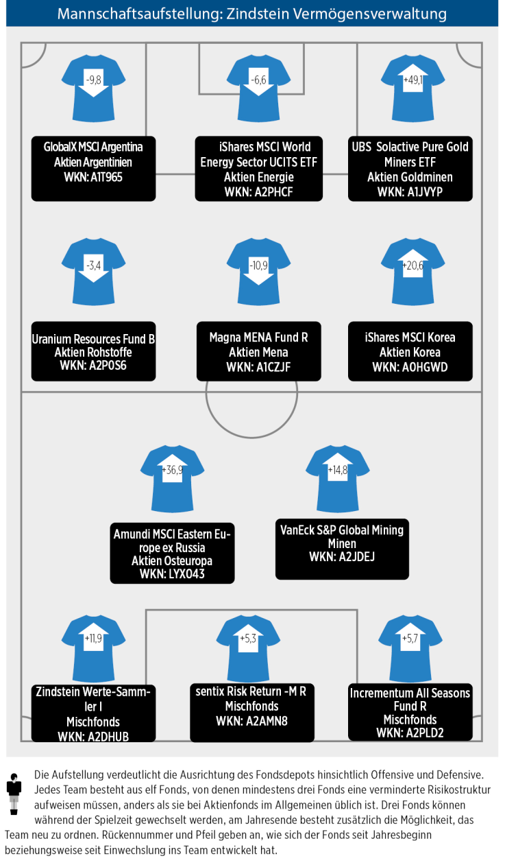 Mannschaftsaufstellung