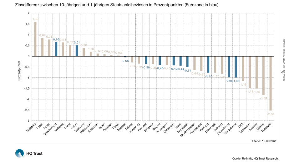 Zinsdifferenz Staatsanleihen
