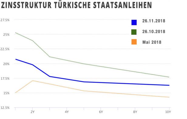 Zinsstrukturkurve Türkei