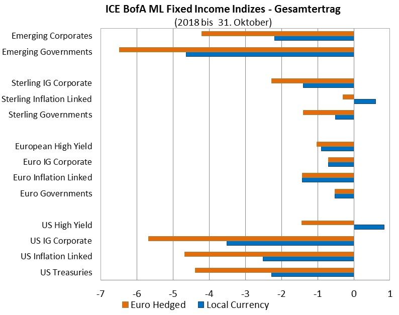 ICE BofA ML Fixed Income Indices
