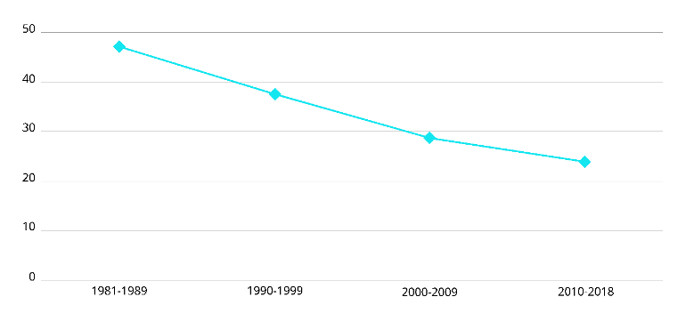 Globaler Durschschnitt