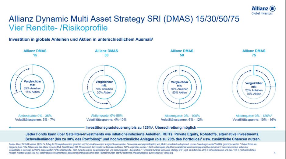 Allianz Dynamik Multi Asset Strategy SRI (DMAS) Risikoprofile