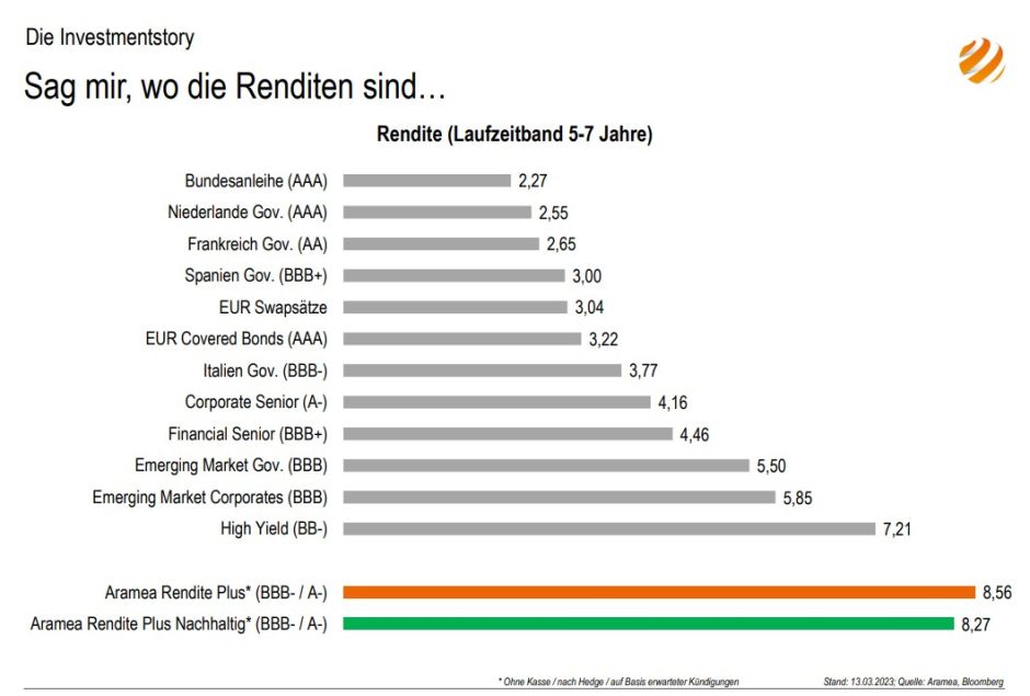 Rendite Nachranganleihen