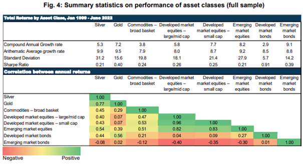 Performance und Korrelation Assetklassen