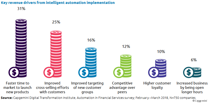 Vorteile der Automatisierung in der Finanzbranche