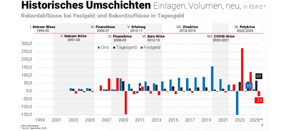 Zuflüsse Tages- und Festgeld
