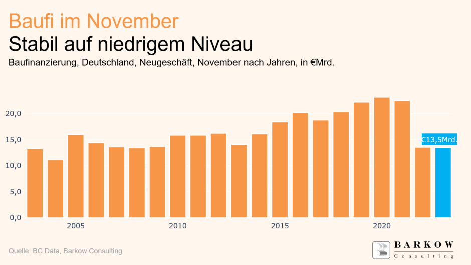 Baufinanzierung Deutschland