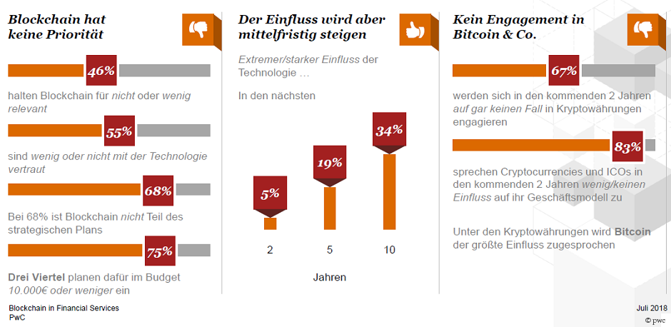 Das Thema Blockchain gewinnt nur langsam an Bedeutung
