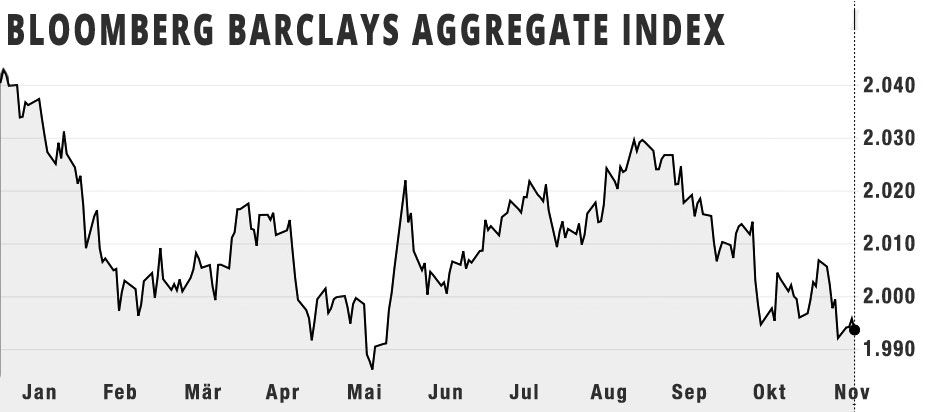 Bloomberg Barclays Aggregate Index