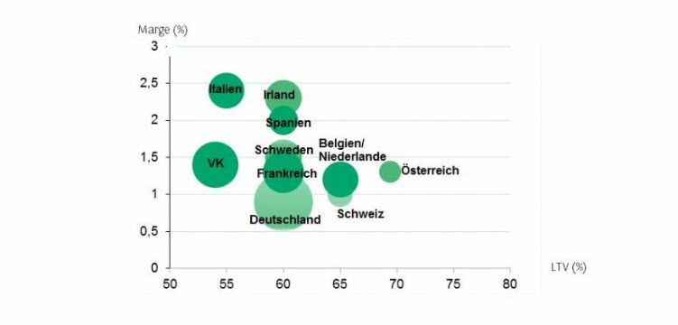Bedingungen Immo-kredite