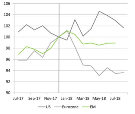 US vs Eurozone