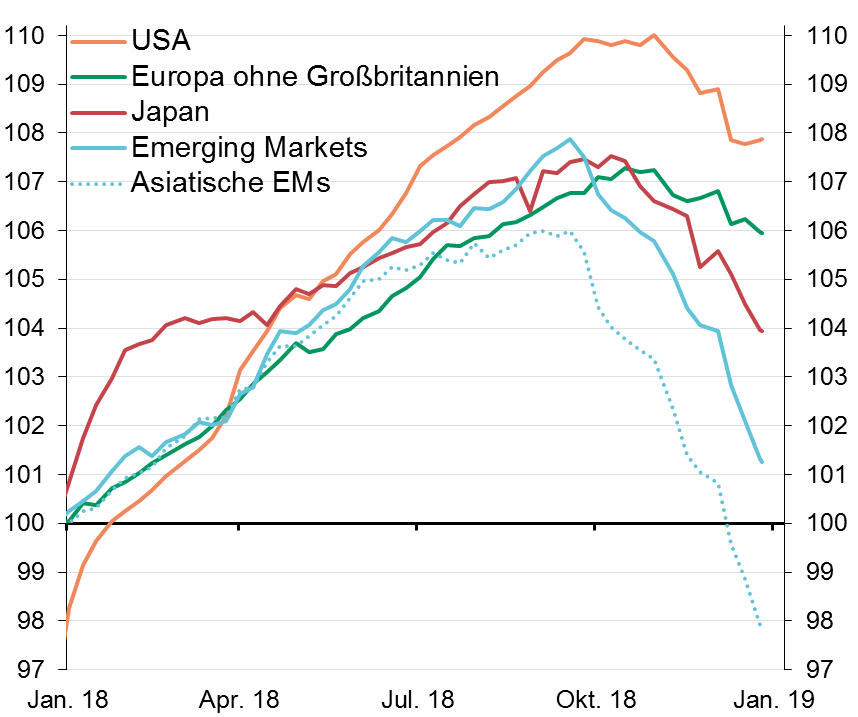 Nachlassendes Wachstum der Unternehmensgewinne