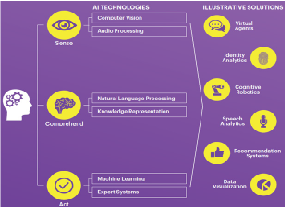  AI technologies in a nutshell