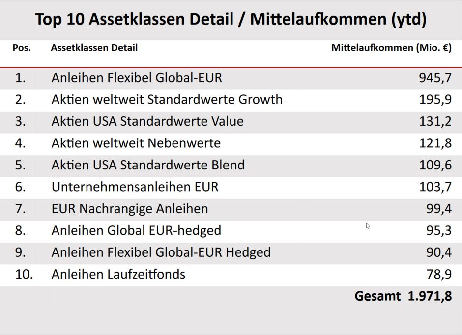 Mittelaufkommen genau