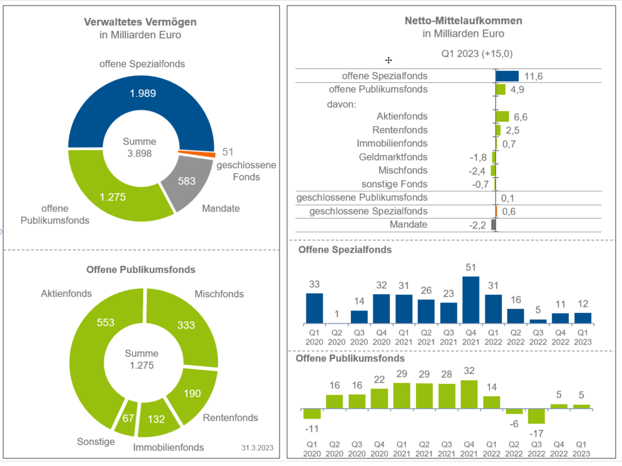 BVI Statistik