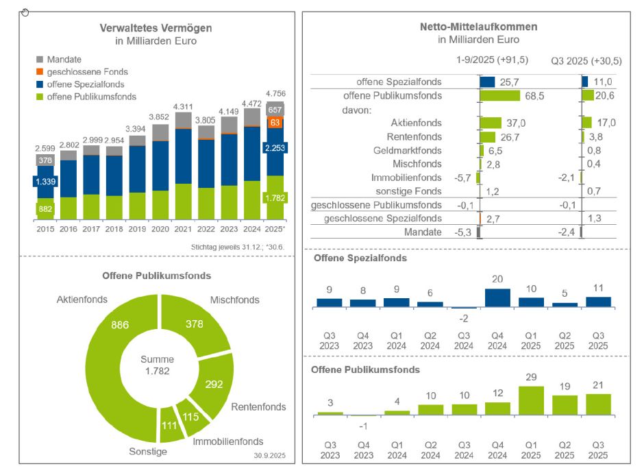 BVI-Statistik
