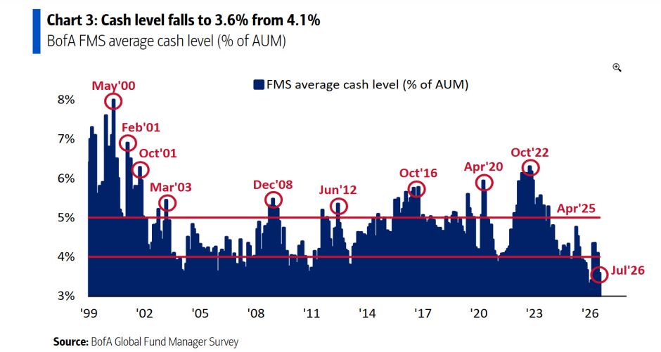 Cash-Level