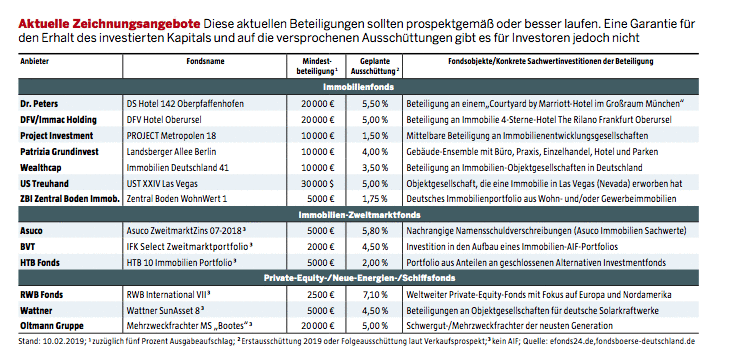 Aktuelle Zeichnungsangebote