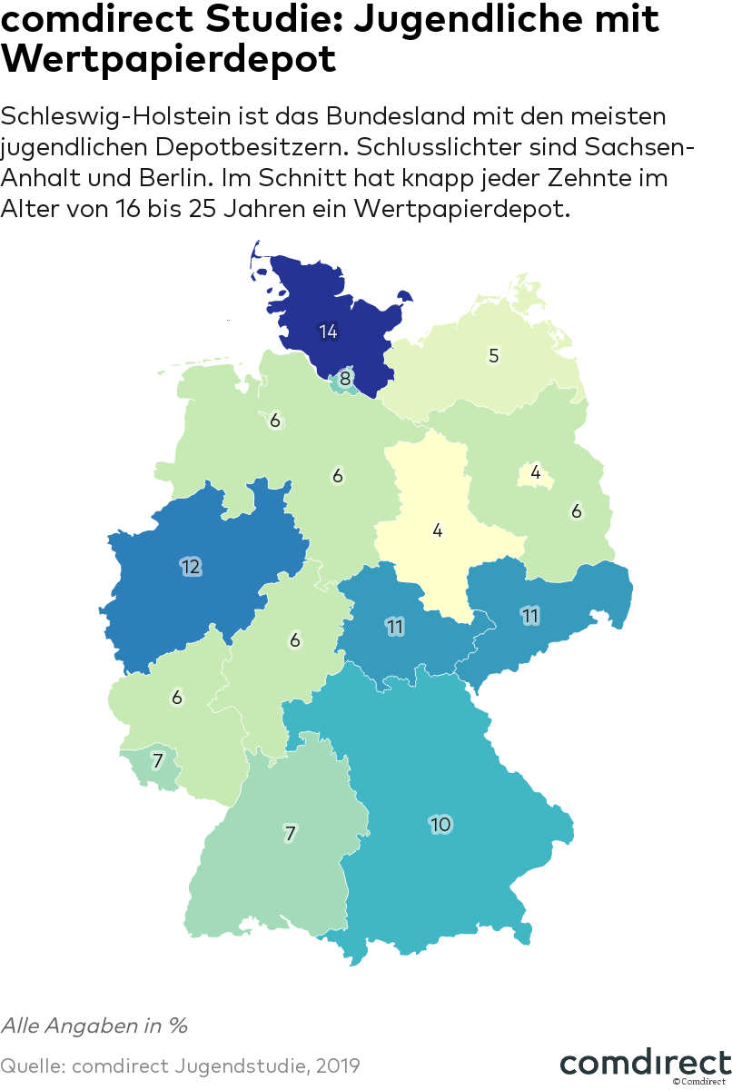 Comdirect Studie: Jugendliche mit Wertpapierdepot