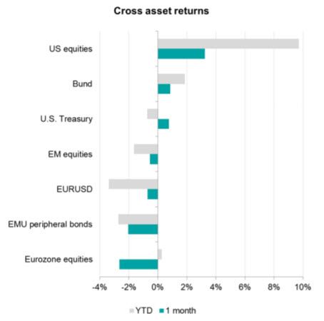 Cross Asset returns