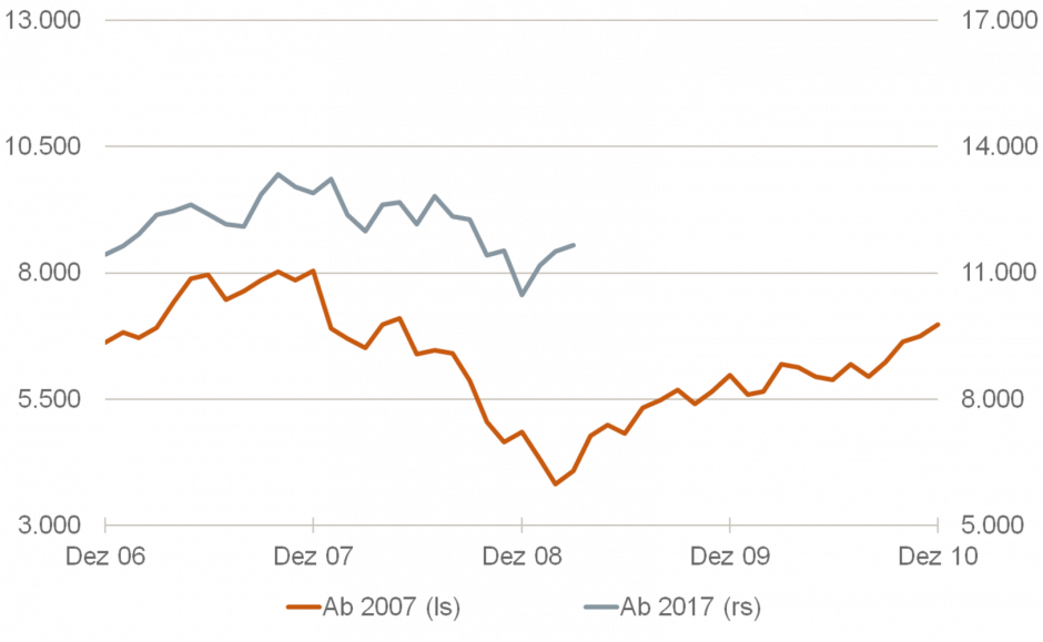 Wie sich die Bilder gleichen