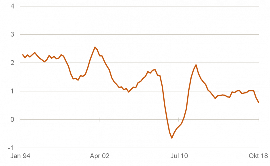 Immer weniger Wachstum