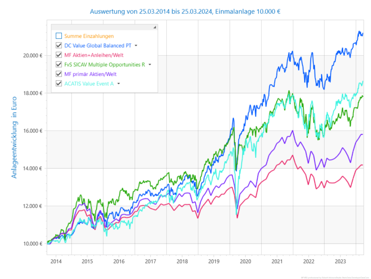 DC Global Value Balanced