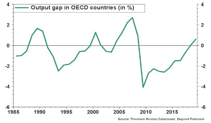 Output Gap