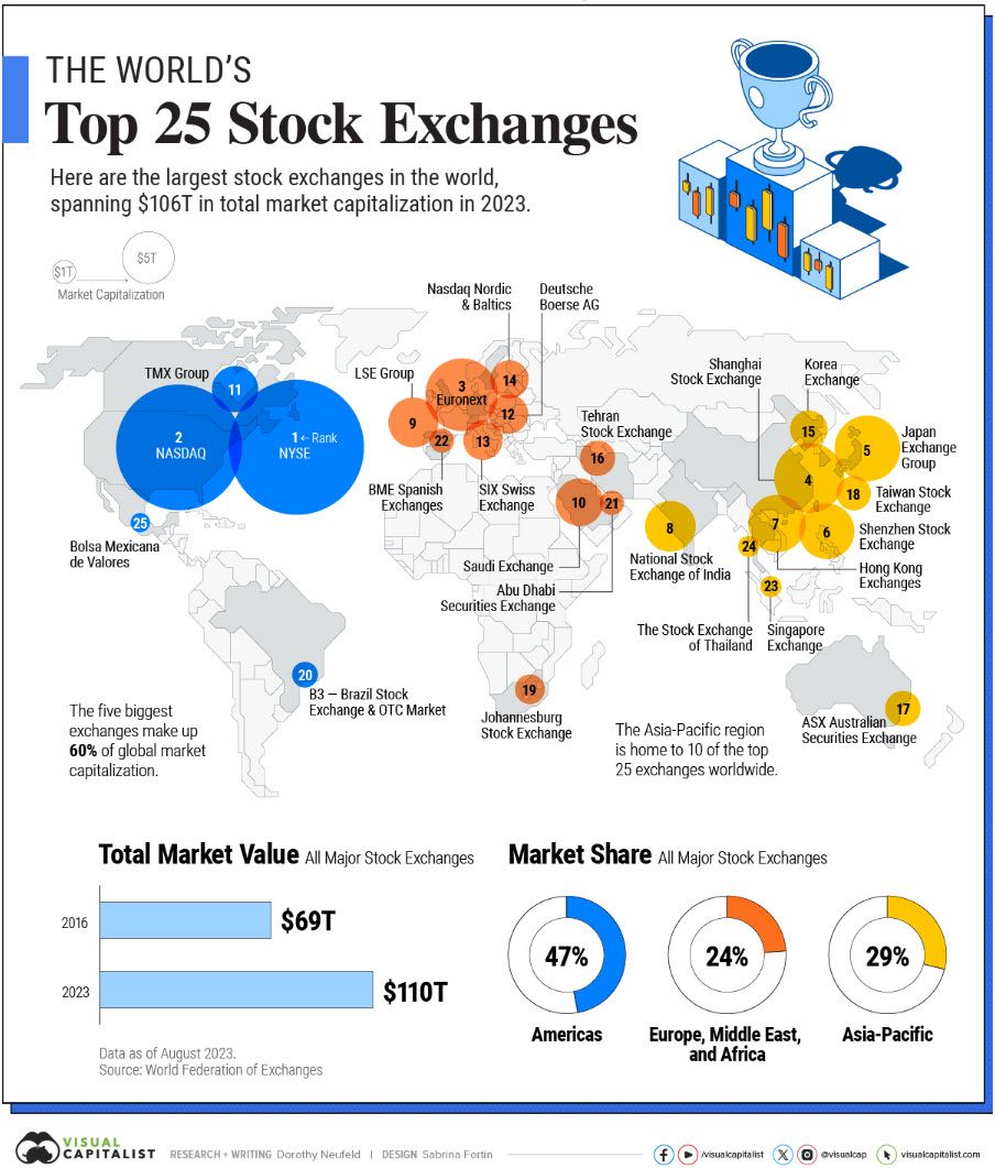 Die größten Börsen der Welt