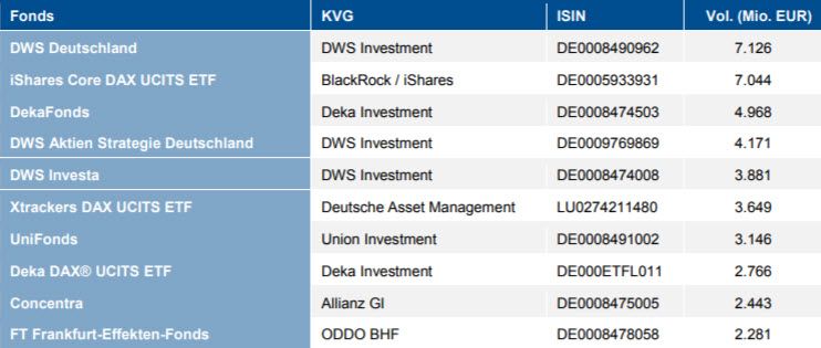Die größten Aktienfonds nach Volumen