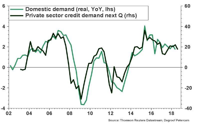 Domestic demand